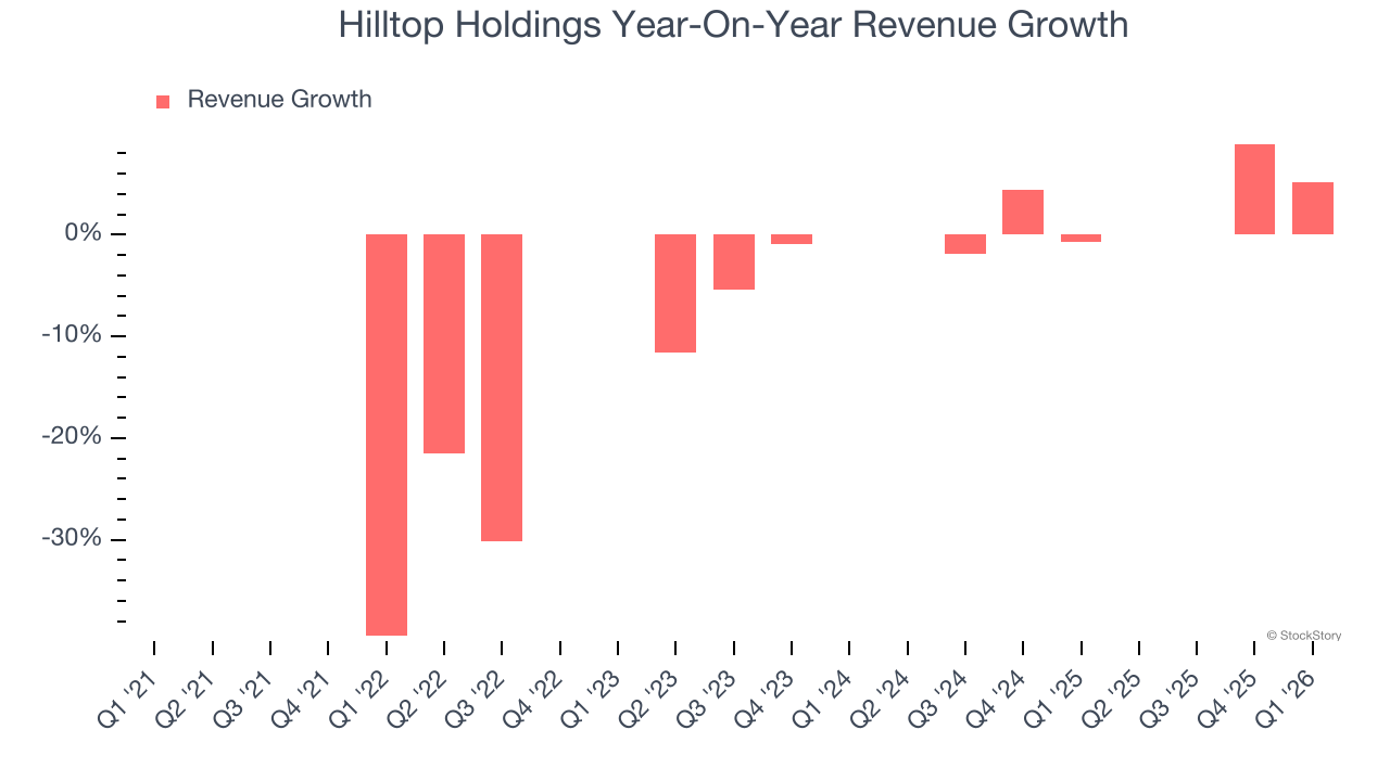 Hilltop Holdings Year-On-Year Revenue Growth