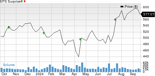 UnitedHealth Group Incorporated Price and EPS Surprise