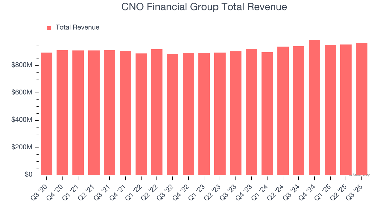 CNO Financial Group Total Revenue
