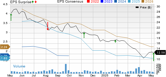 Adient Price, Consensus and EPS Surprise