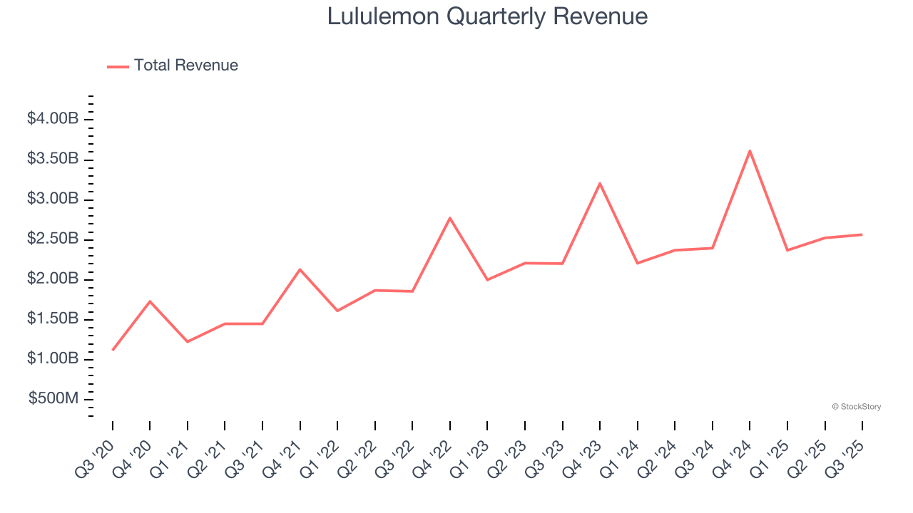 Lululemon Quarterly Revenue