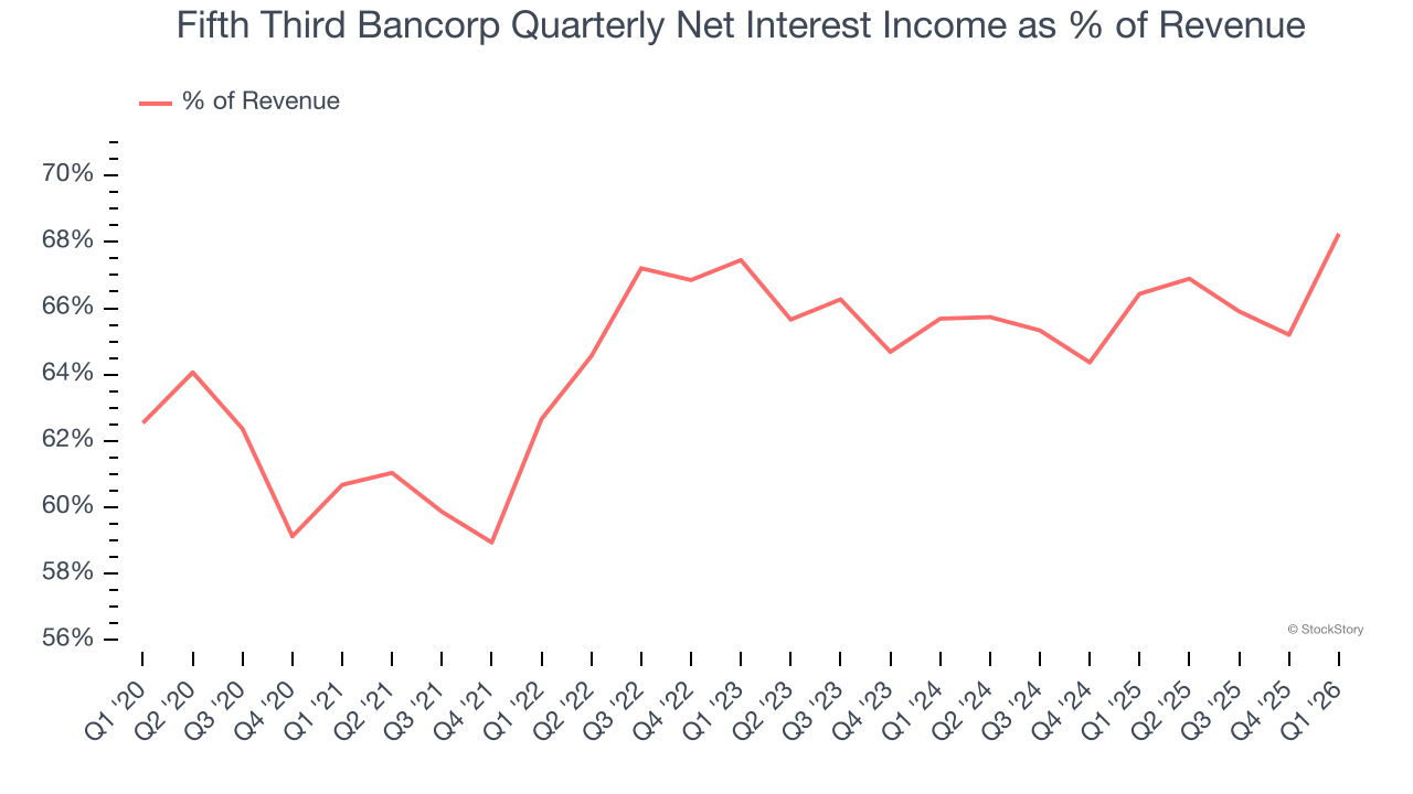 Fifth Third Bancorp Quarterly Net Interest Income as % of Revenue