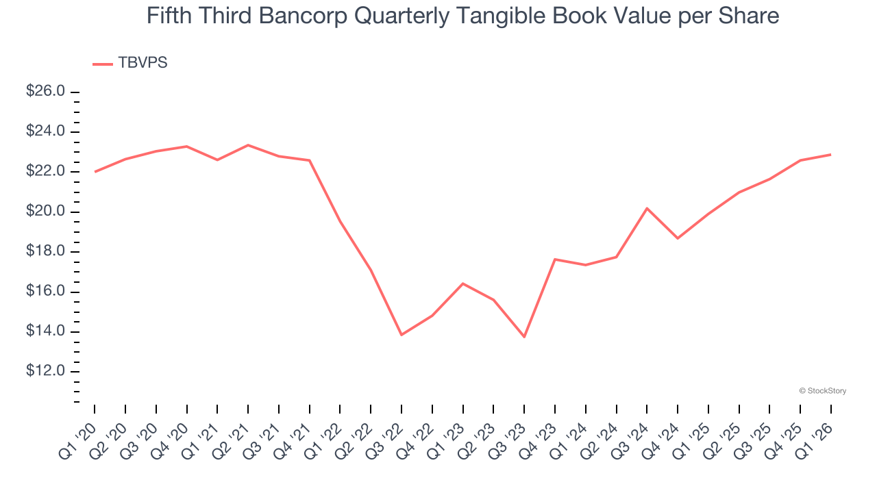 Fifth Third Bancorp Quarterly Tangible Book Value per Share