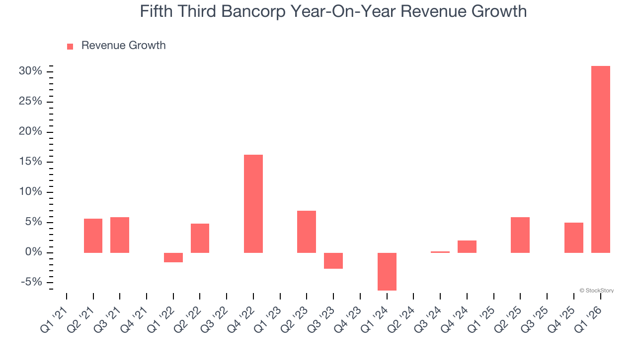 Fifth Third Bancorp Year-On-Year Revenue Growth