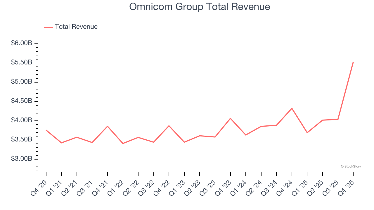 Omnicom Group Total Revenue
