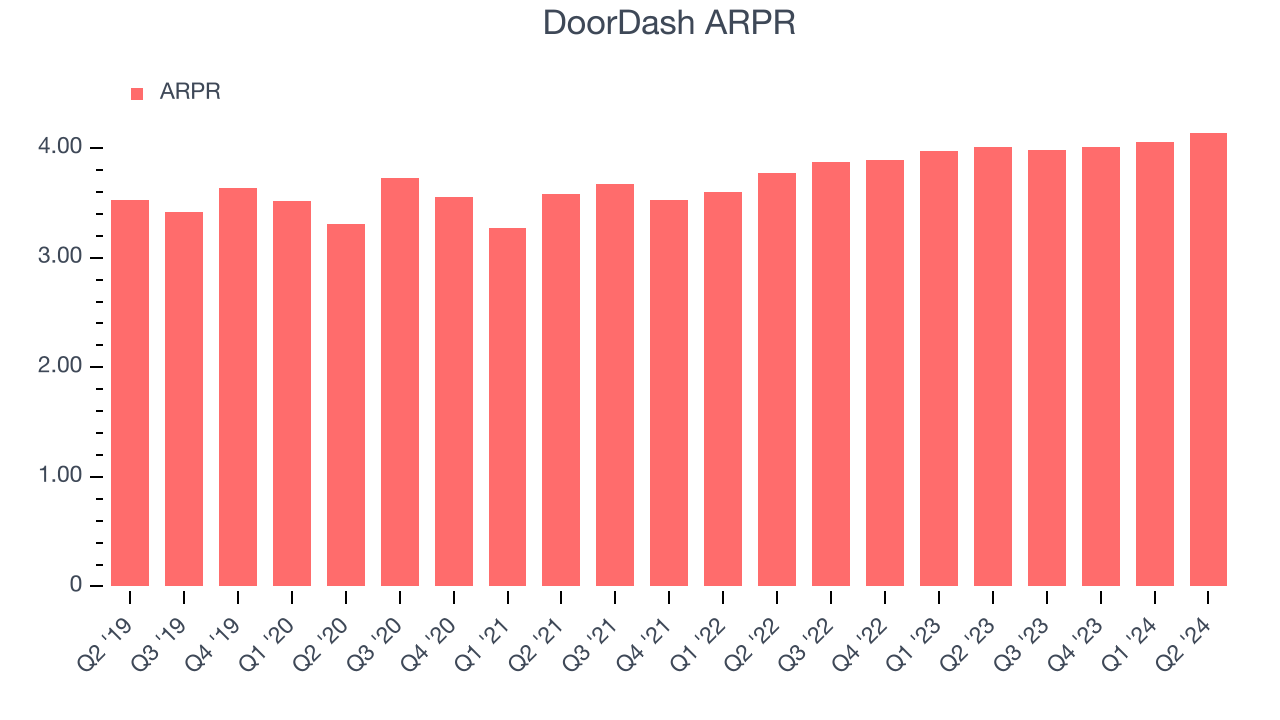 DoorDash ARPR