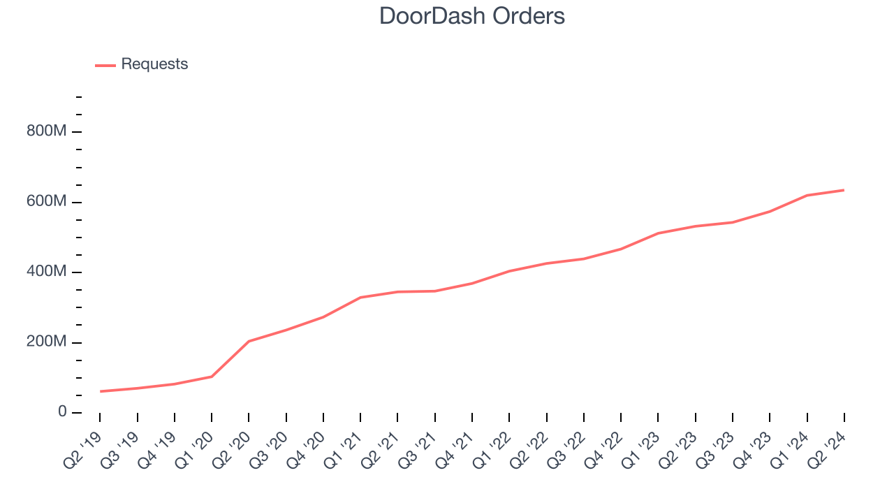 DoorDash Orders