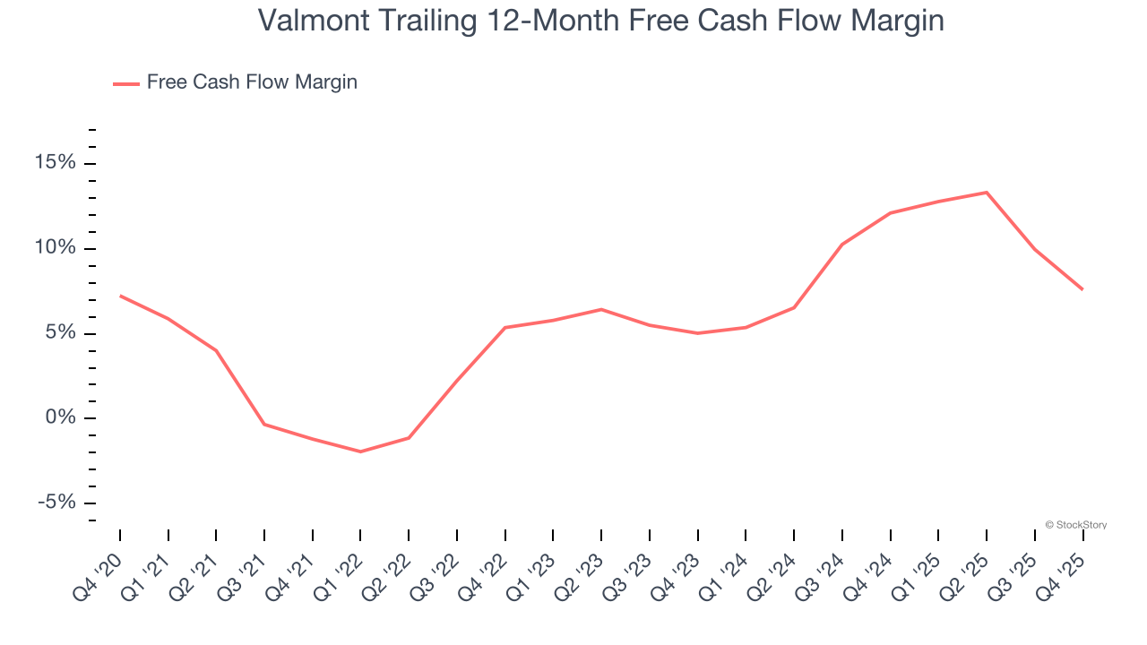 Valmont Trailing 12-Month Free Cash Flow Margin