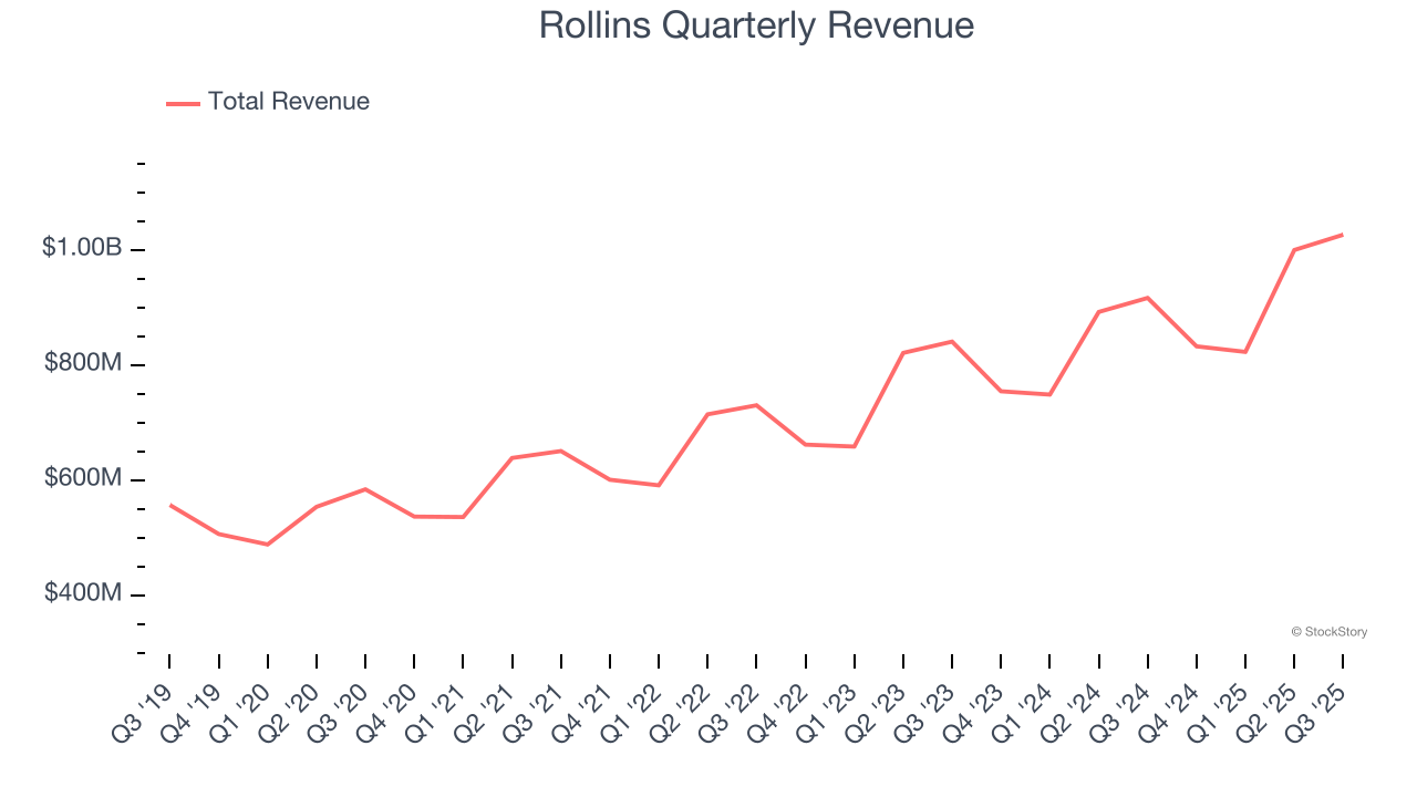 Rollins Quarterly Revenue