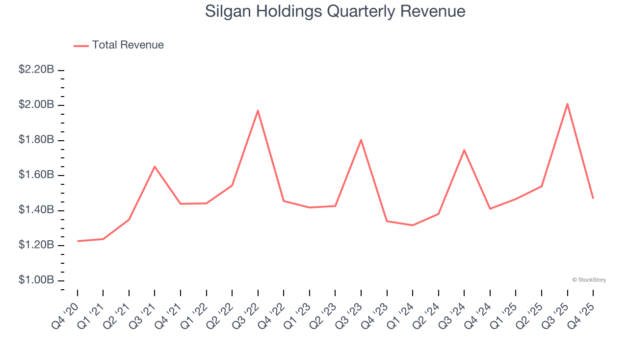 Silgan Holdings Quarterly Revenue