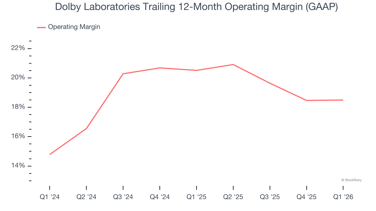 Dolby Laboratories Trailing 12-Month Operating Margin (GAAP)