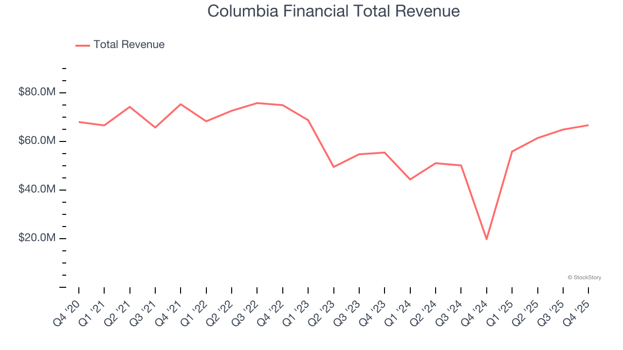 Columbia Financial Total Revenue