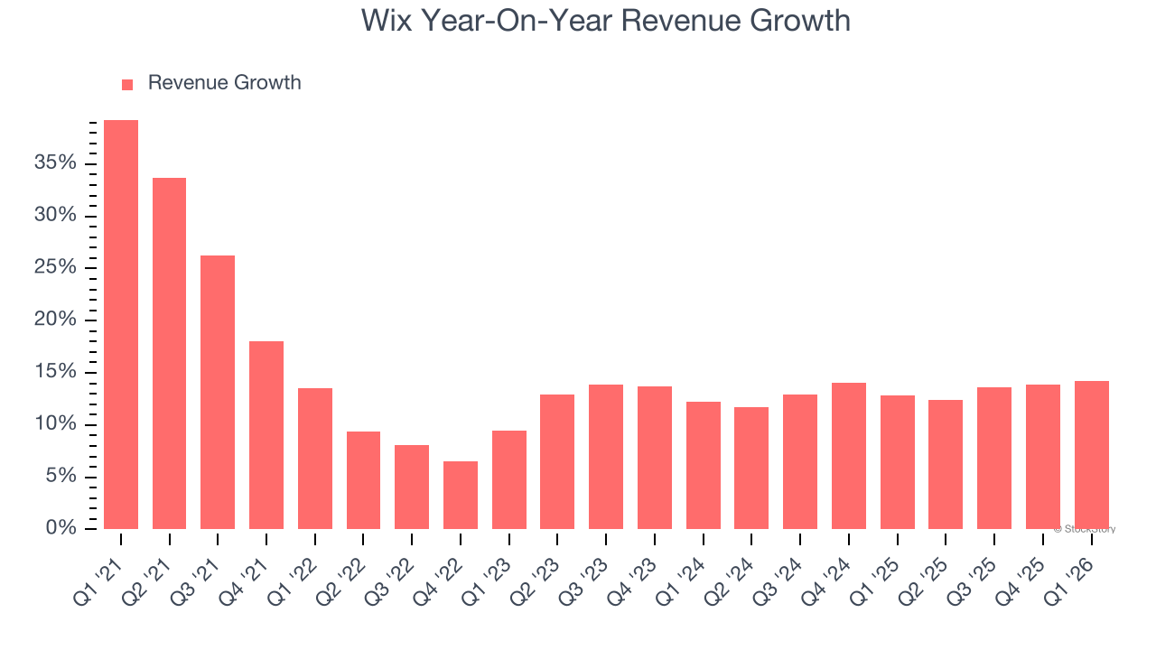 Wix Year-On-Year Revenue Growth