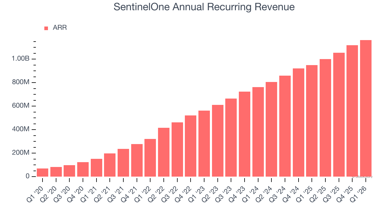SentinelOne Annual Recurring Revenue