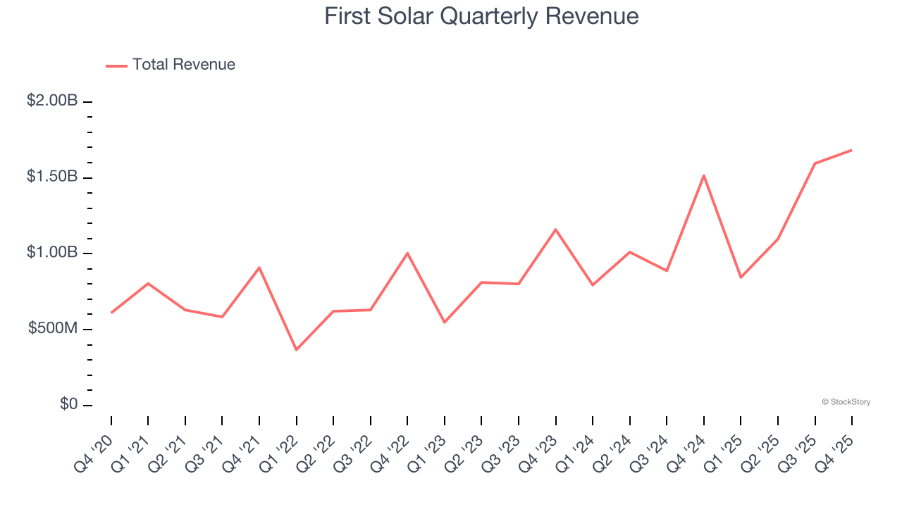First Solar Quarterly Revenue