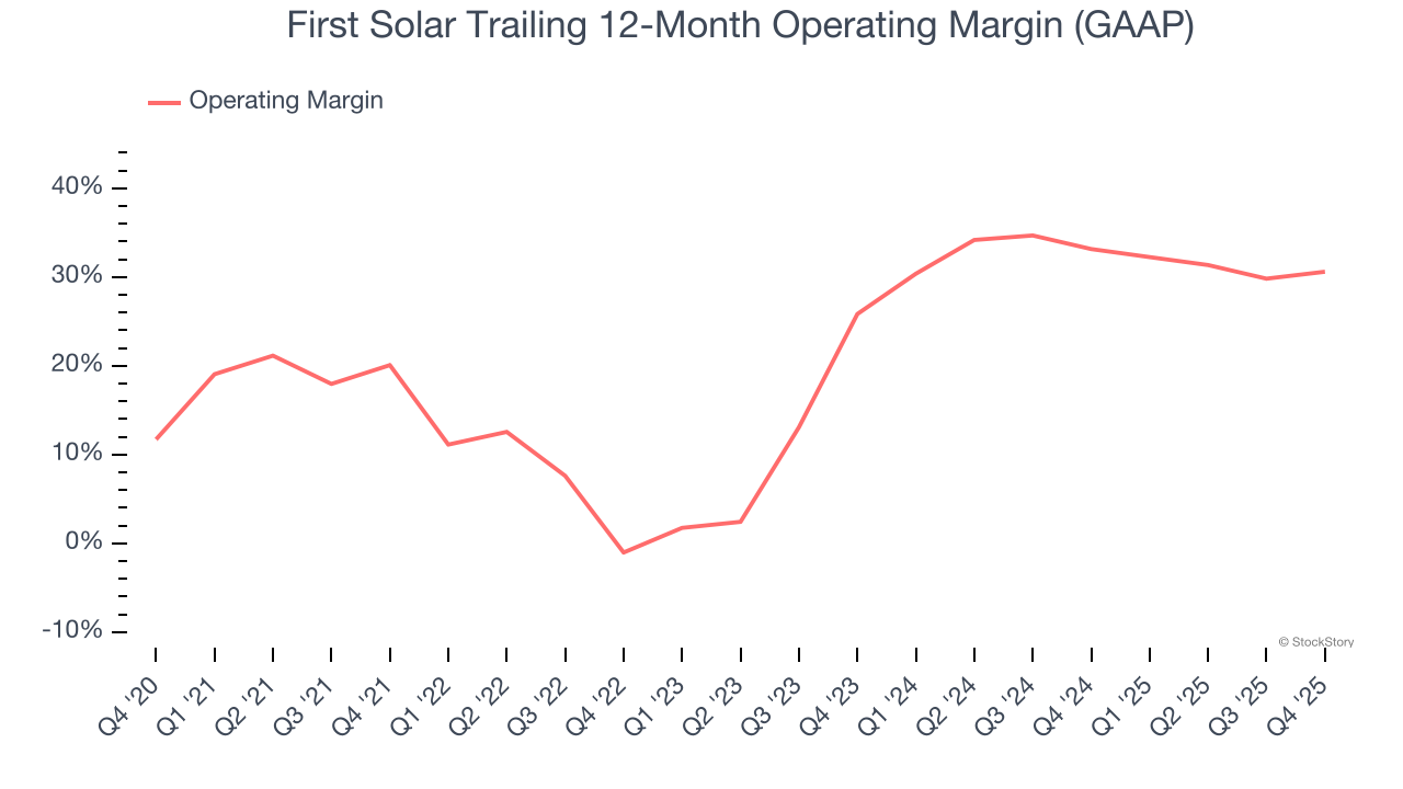 First Solar Trailing 12-Month Operating Margin (GAAP)