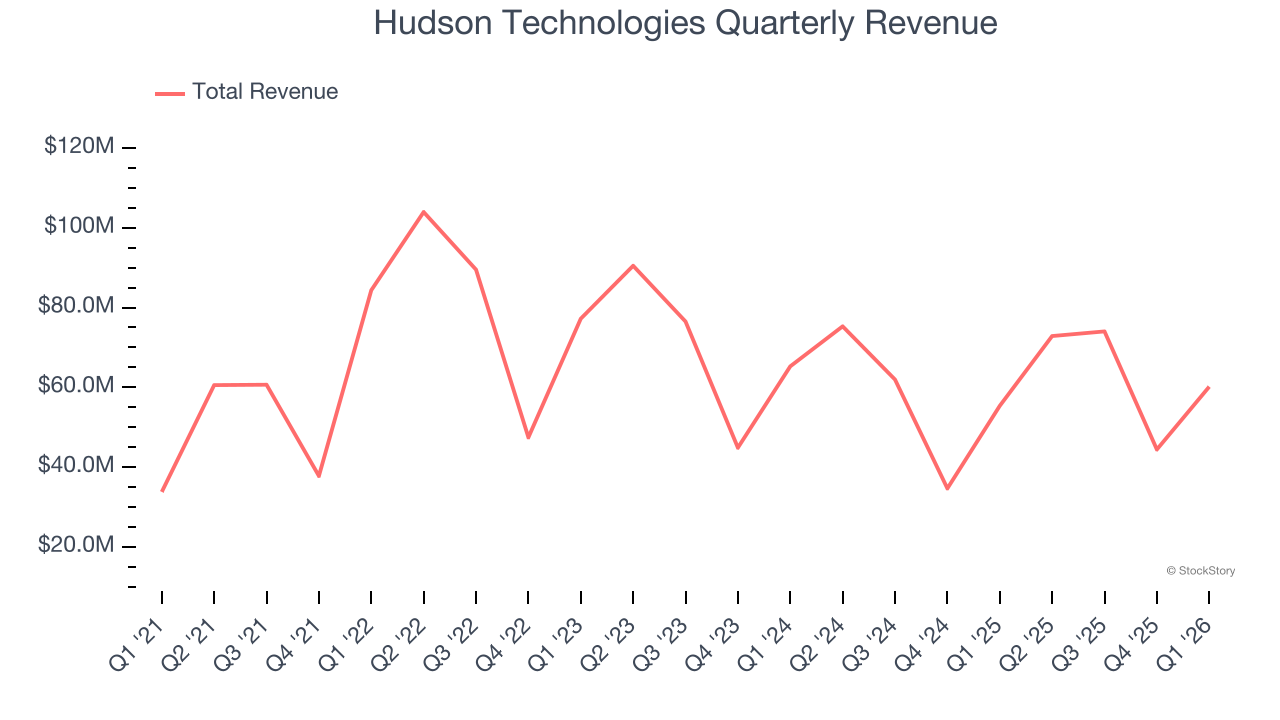 Hudson Technologies Quarterly Revenue