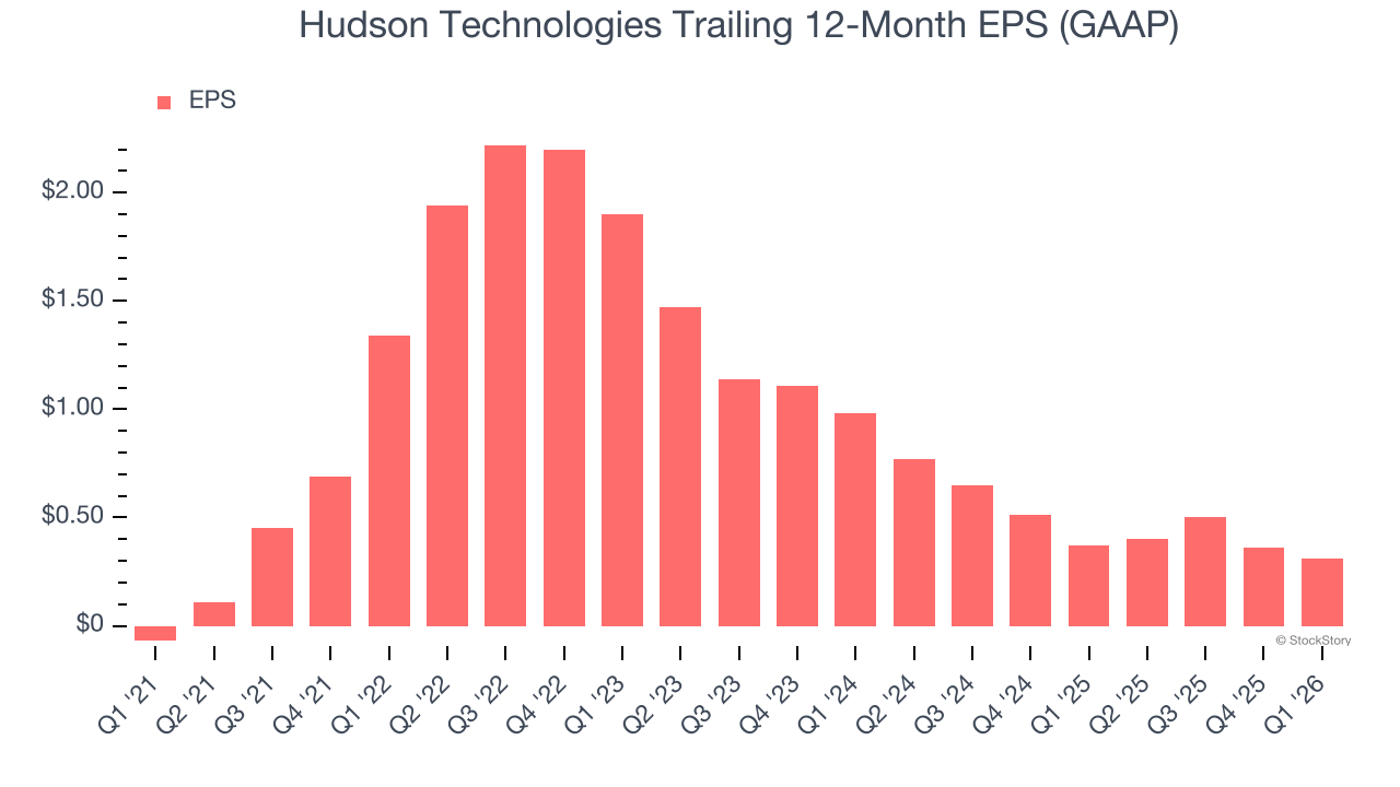Hudson Technologies Trailing 12-Month EPS (GAAP)