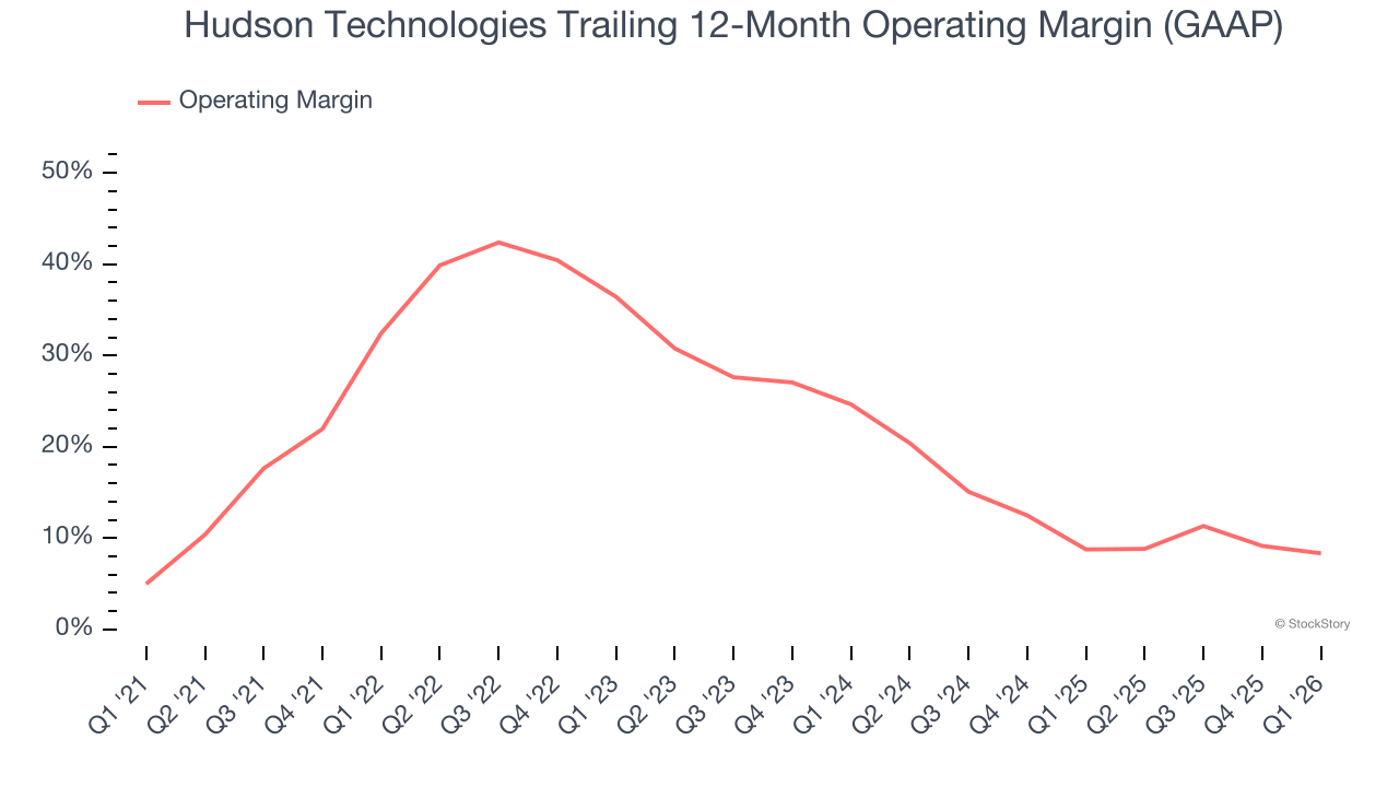 Hudson Technologies Trailing 12-Month Operating Margin (GAAP)