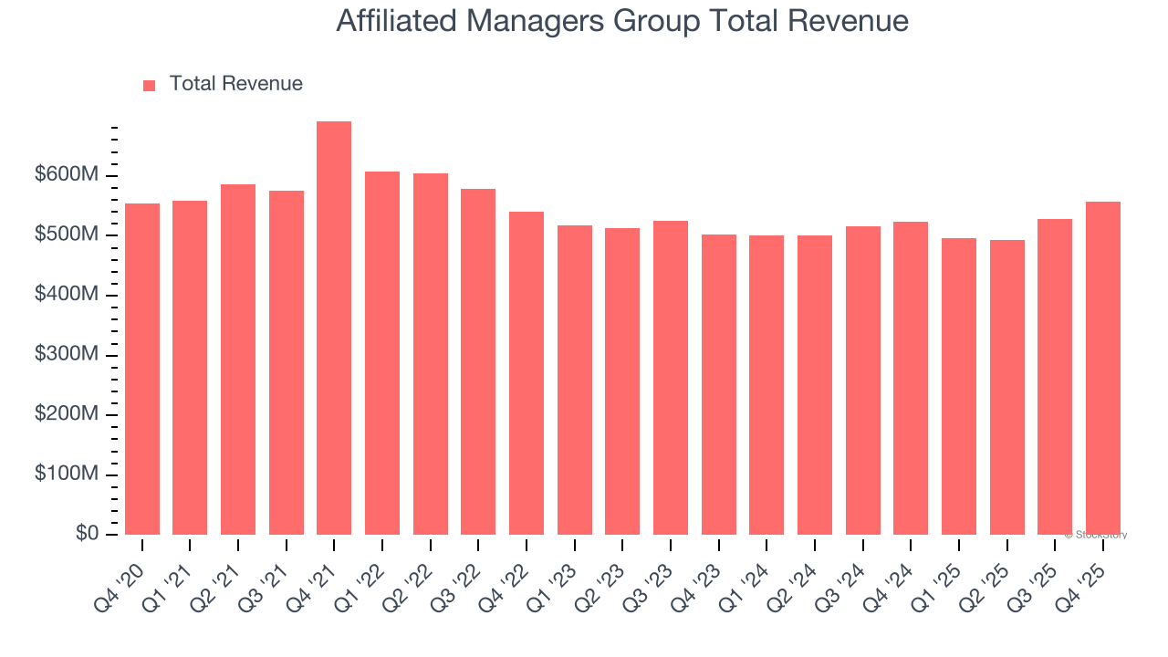 Affiliated Managers Group Total Revenue