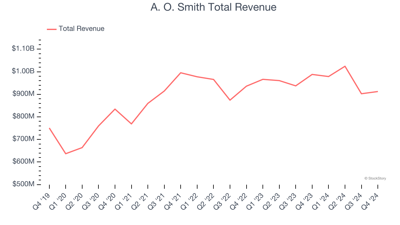 A. O. Smith Total Revenue