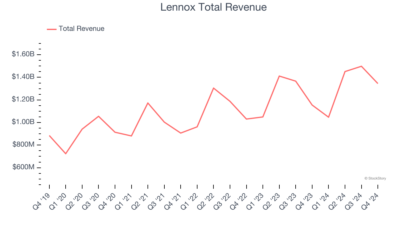 Lennox Total Revenue