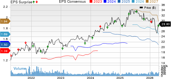 ICICI Bank Limited Price, Consensus and EPS Surprise