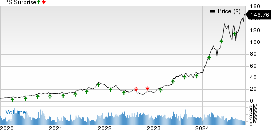 NVIDIA Corporation Price and EPS Surprise