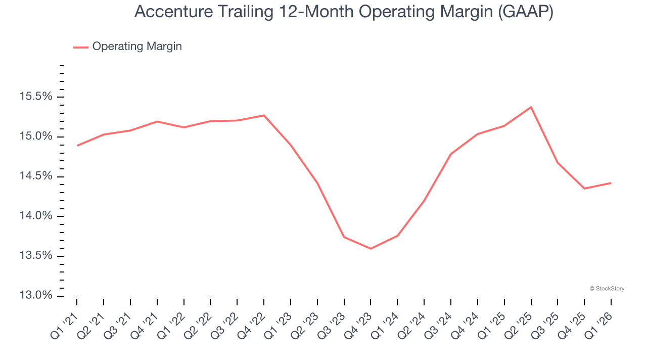 Accenture Trailing 12-Month Operating Margin (GAAP)