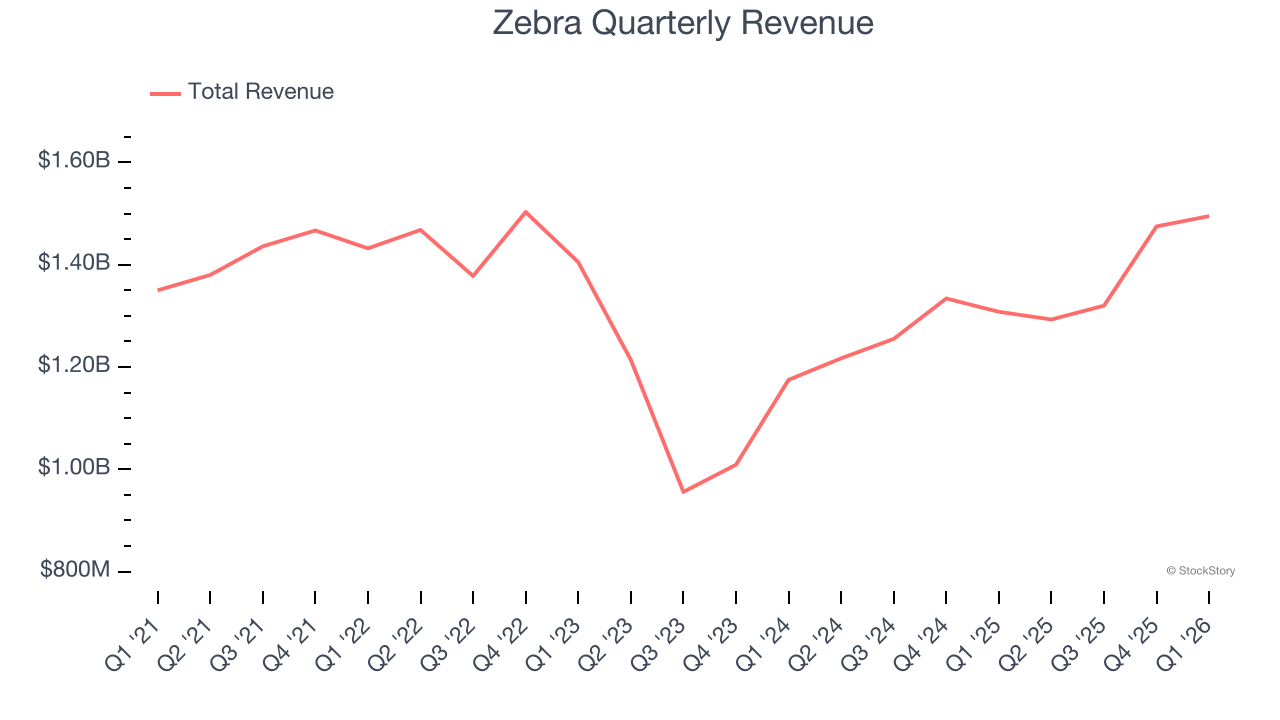 Zebra Quarterly Revenue