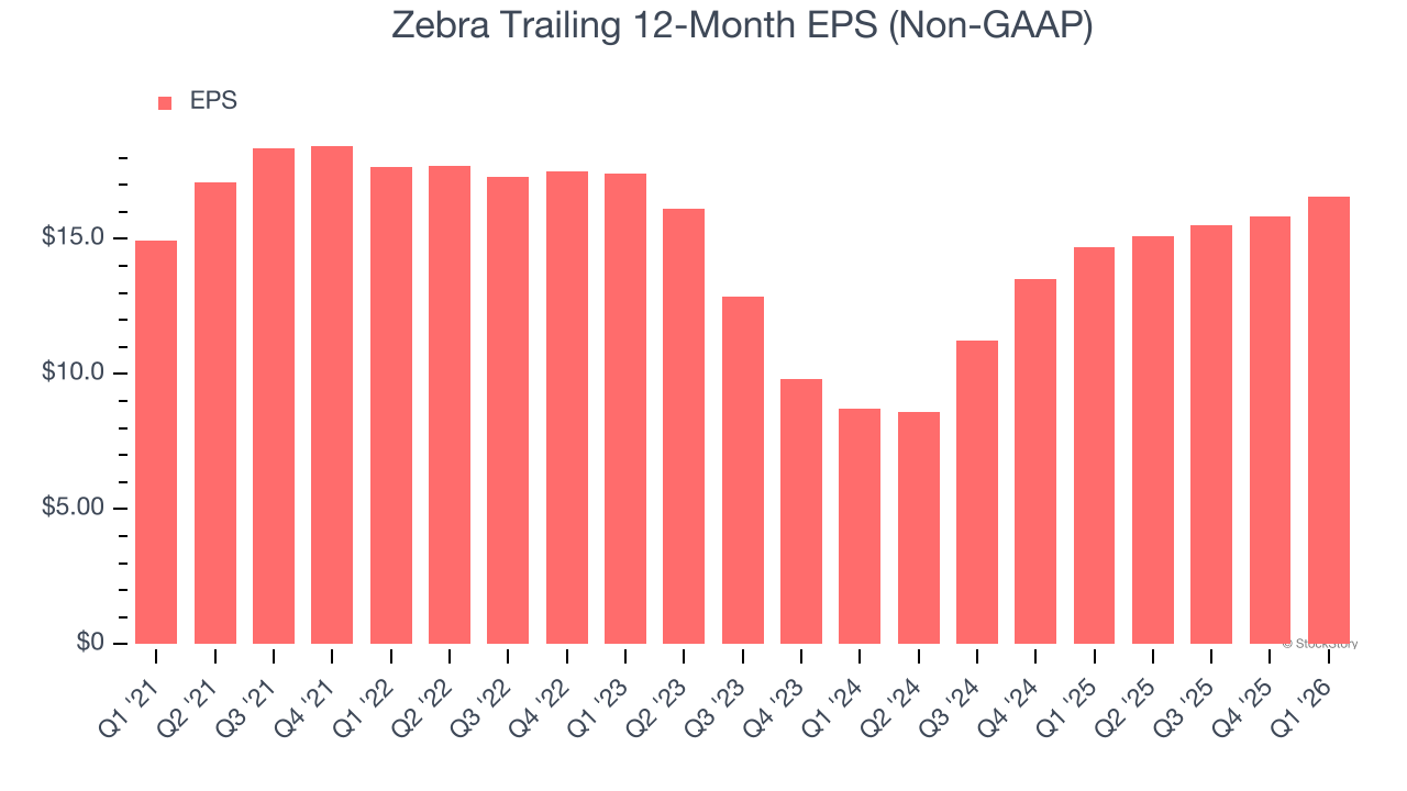 Zebra Trailing 12-Month EPS (Non-GAAP)