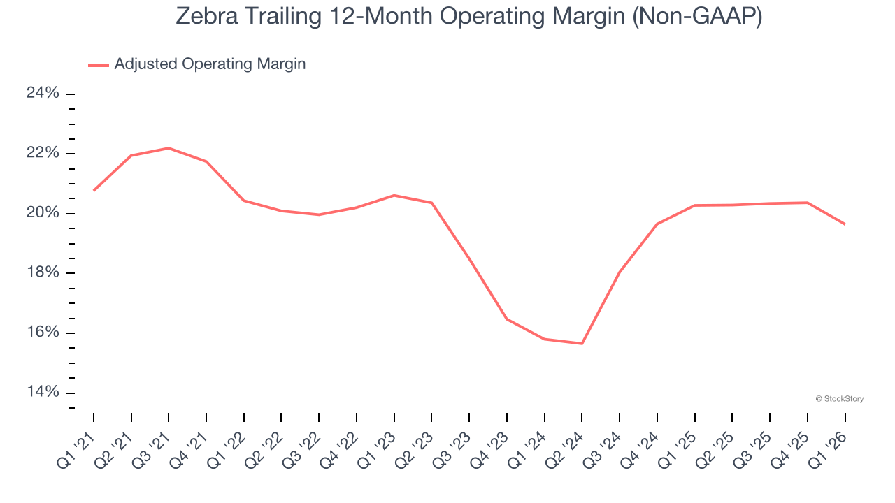 Zebra Trailing 12-Month Operating Margin (Non-GAAP)