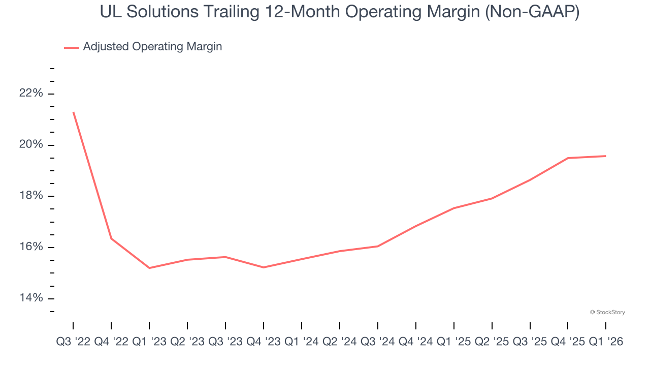UL Solutions Trailing 12-Month Operating Margin (Non-GAAP)