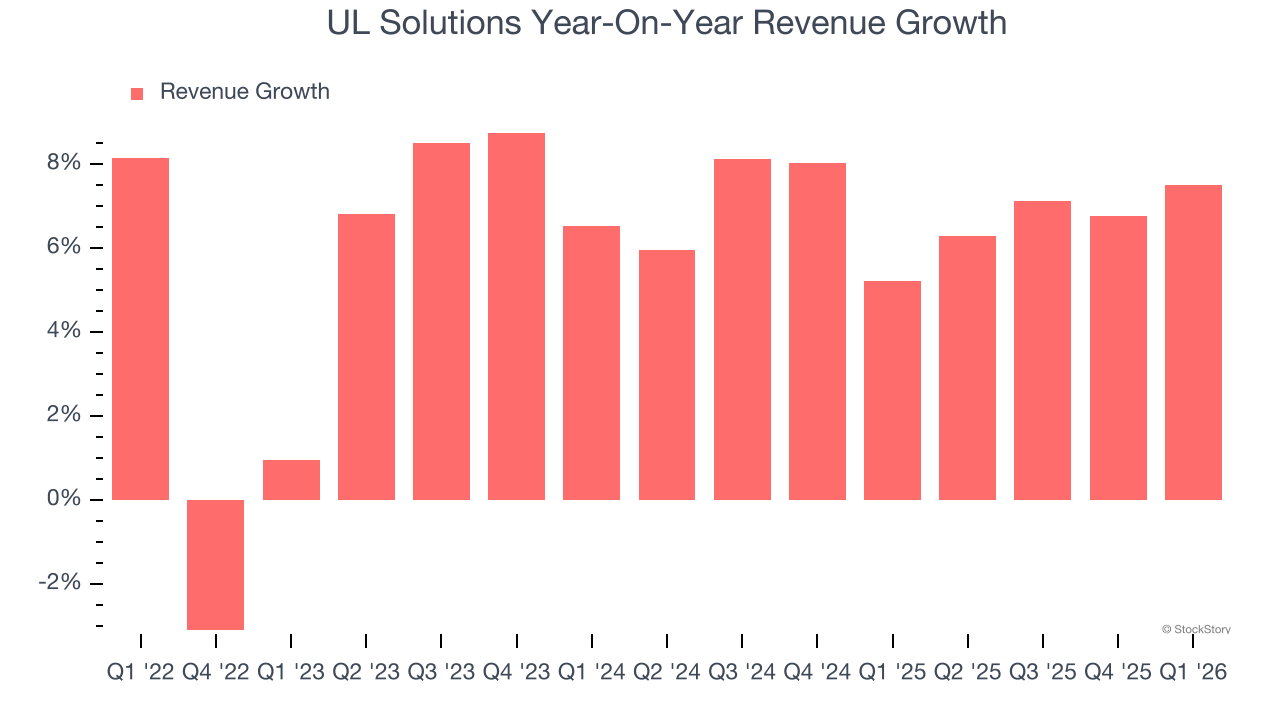 UL Solutions Year-On-Year Revenue Growth
