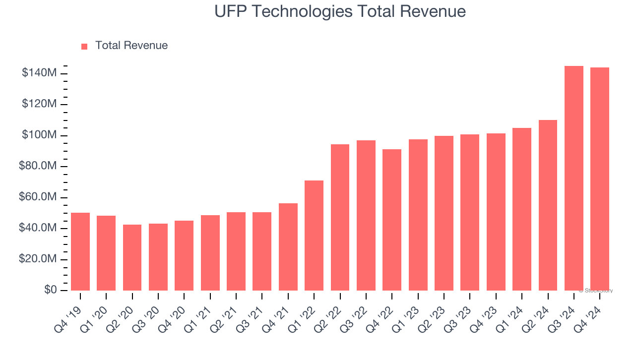 UFP Technologies Total Revenue