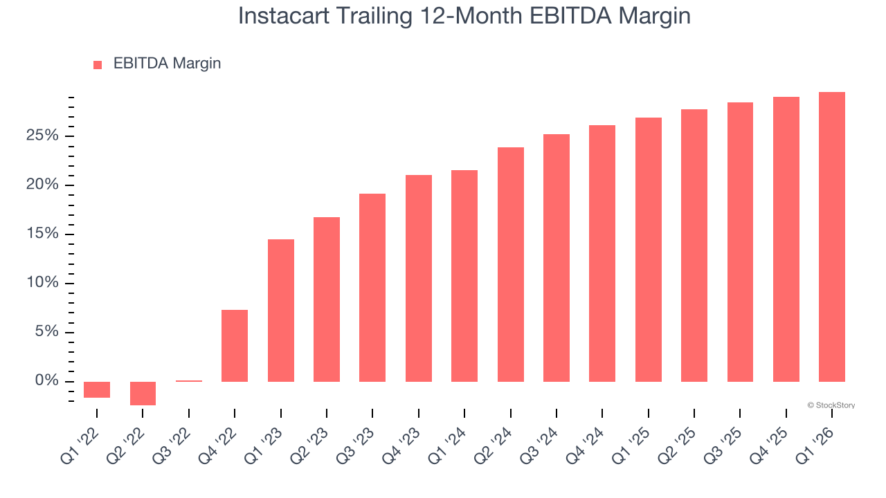 Instacart Trailing 12-Month EBITDA Margin