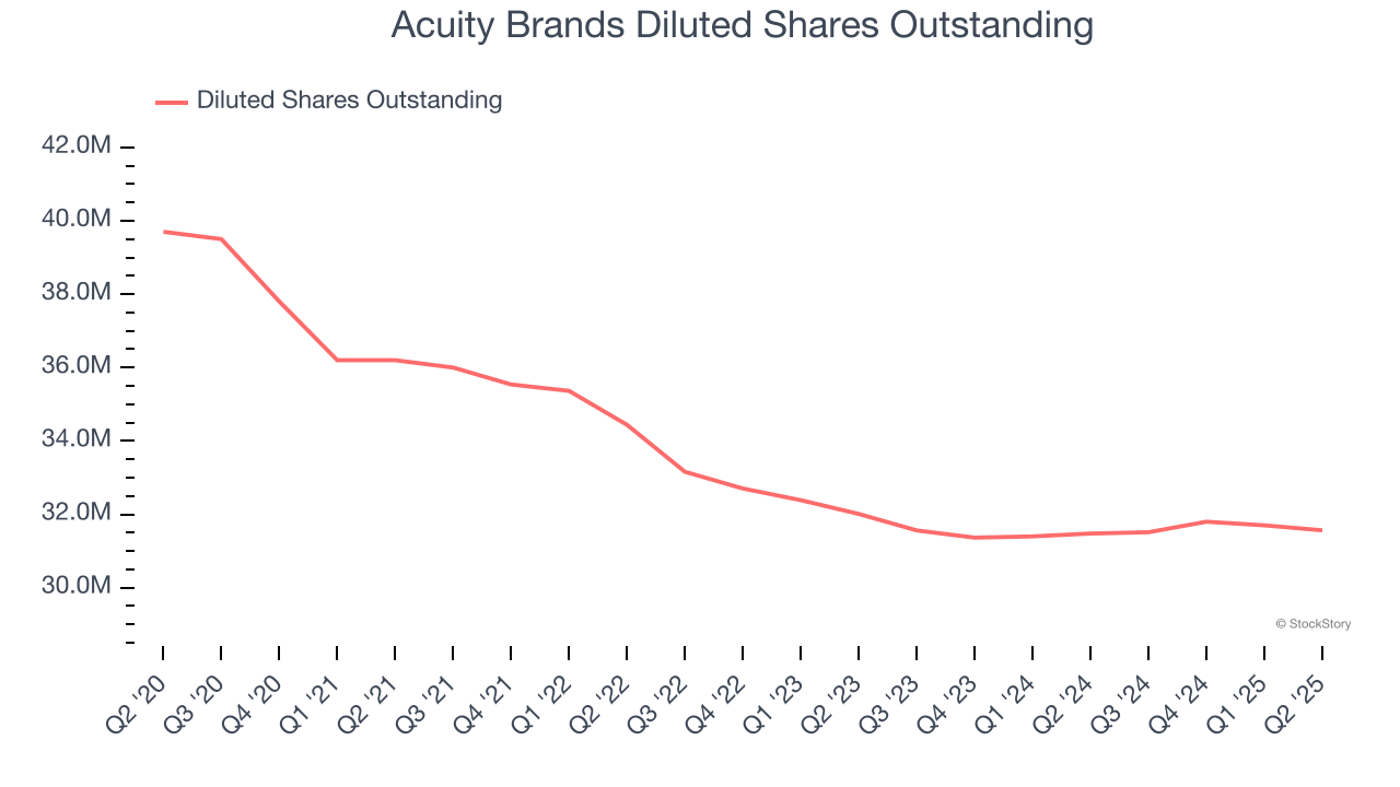 Acuity Brands Diluted Shares Outstanding