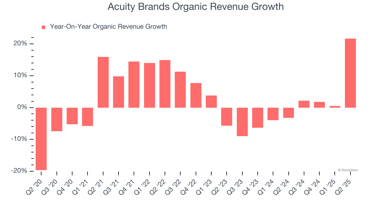 Acuity Brands Organic Revenue Growth