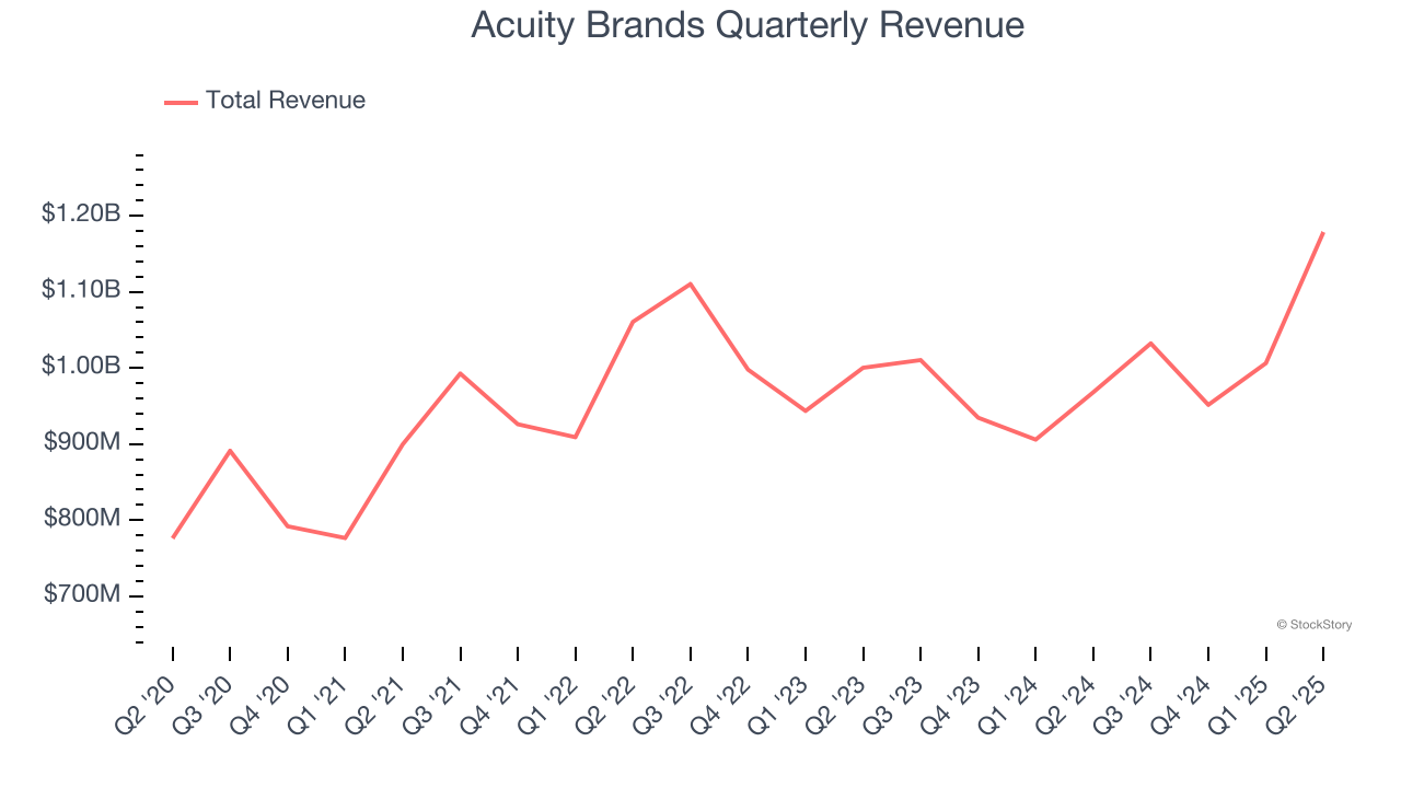 Acuity Brands Quarterly Revenue