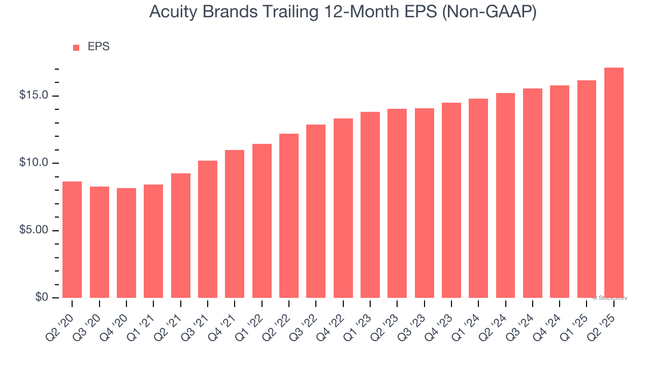 Acuity Brands Trailing 12-Month EPS (Non-GAAP)