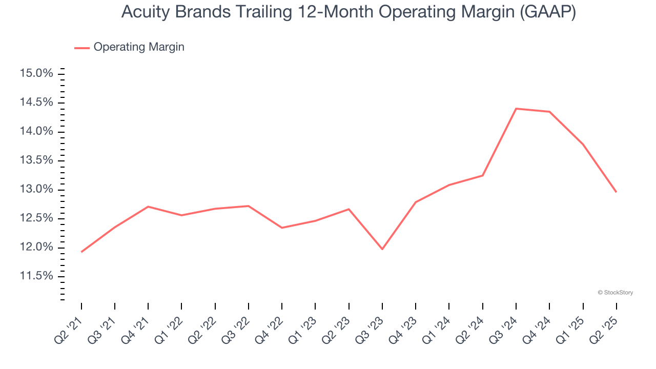 Acuity Brands Trailing 12-Month Operating Margin (GAAP)