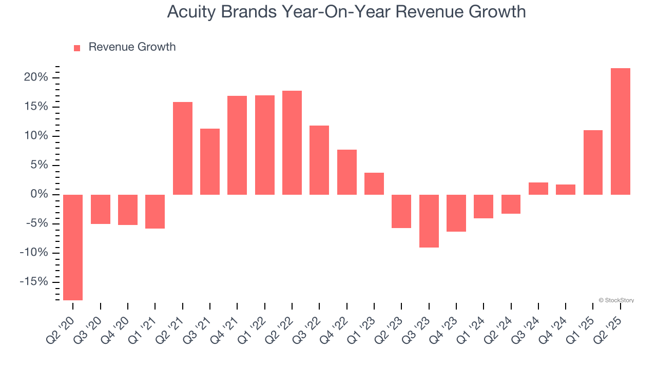 Acuity Brands Year-On-Year Revenue Growth