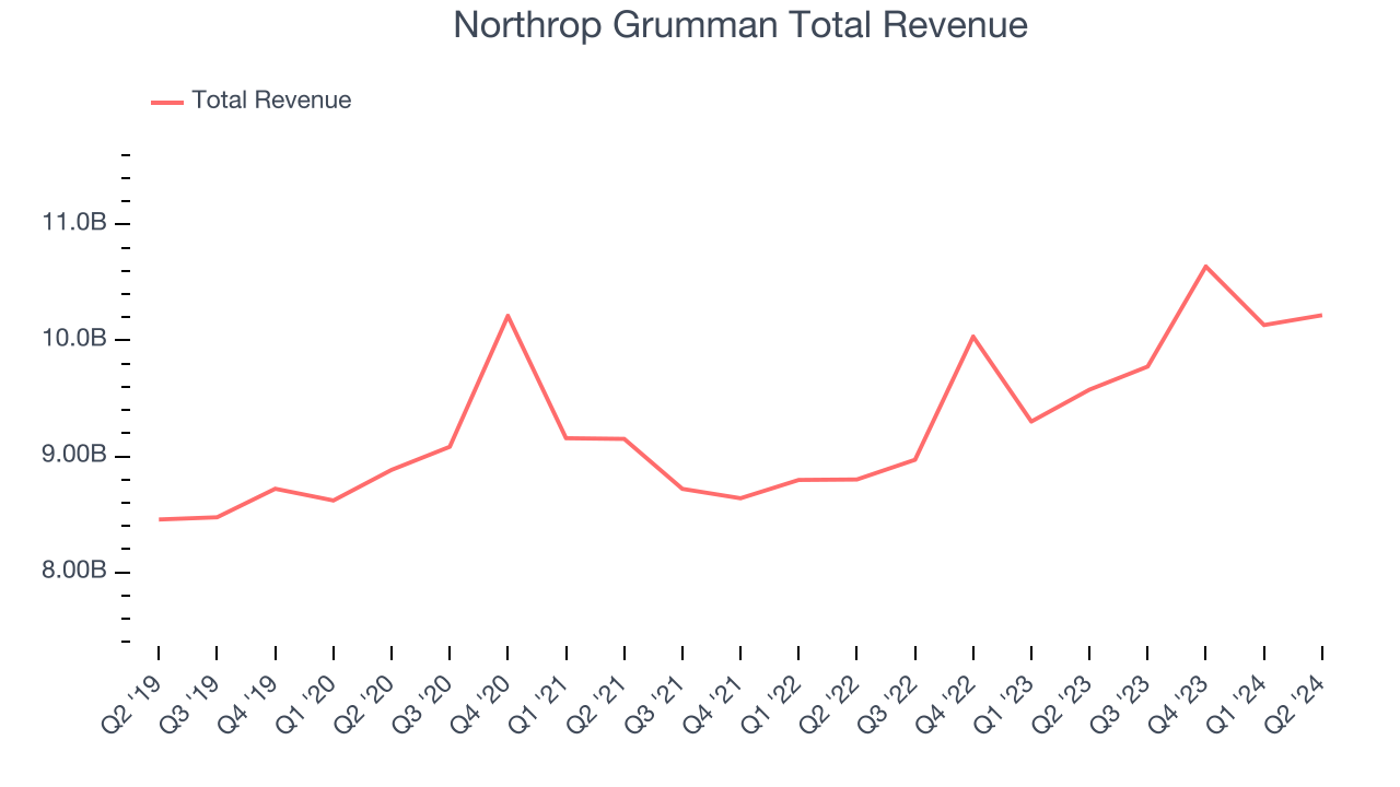 Northrop Grumman Total Revenue