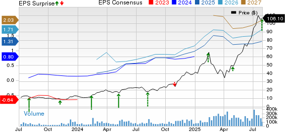 Robinhood Markets, Inc. Price, Consensus and EPS Surprise