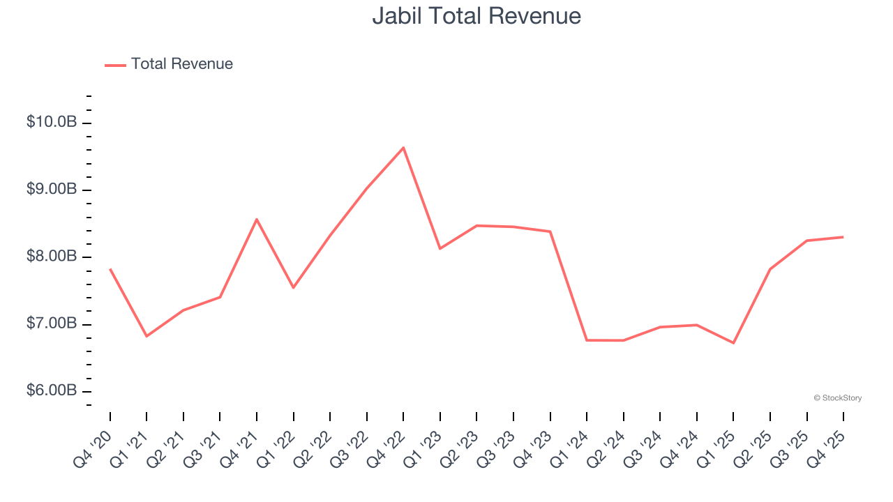 Jabil Total Revenue