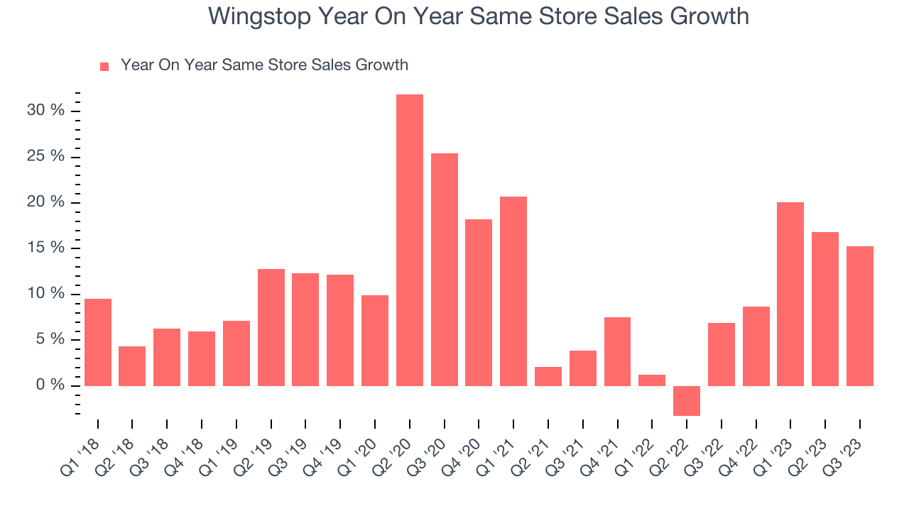 Wingstop (NASDAQWING) Exceeds Q3 Expectations, Stock Soars The Globe