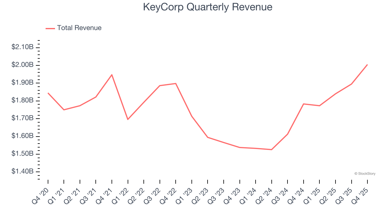 KeyCorp Quarterly Revenue