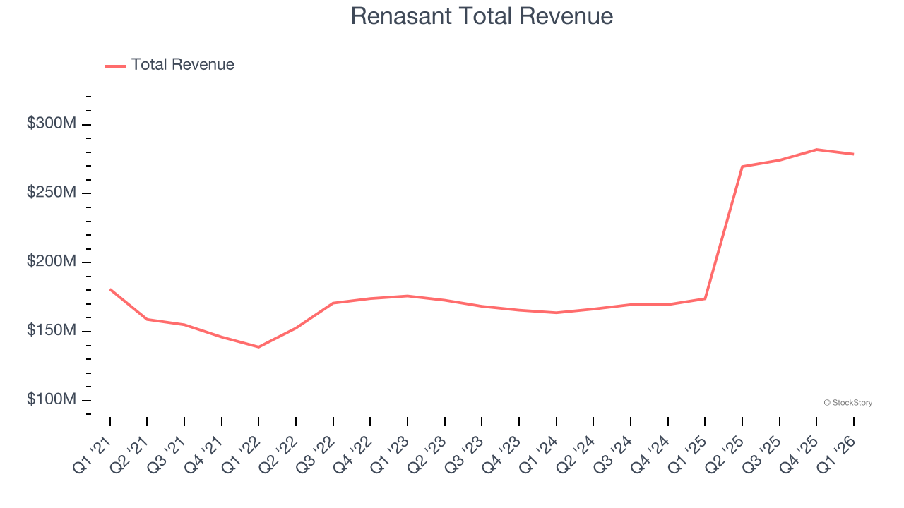 Renasant Total Revenue