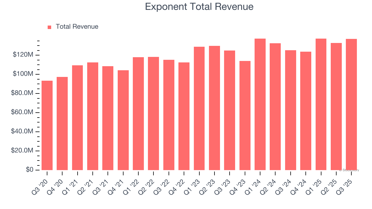 Exponent Total Revenue