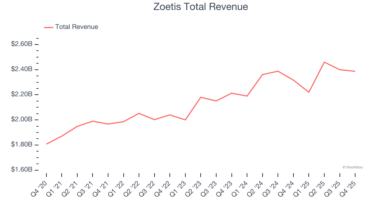 Zoetis Total Revenue